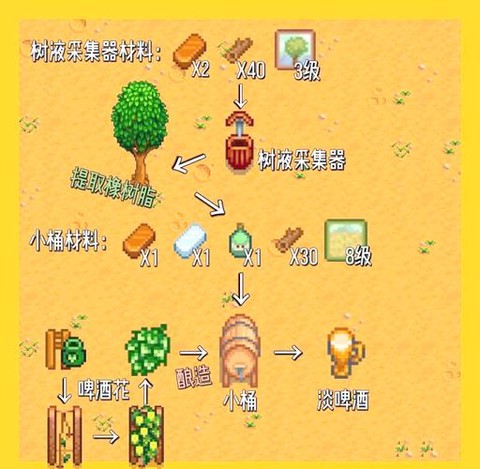 星露谷物语如何制糖
